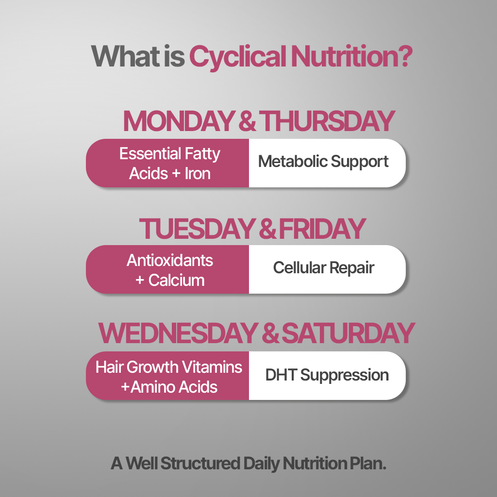 Hair Fact- Cyclical Nutrition Supplement Kit (F3O2)